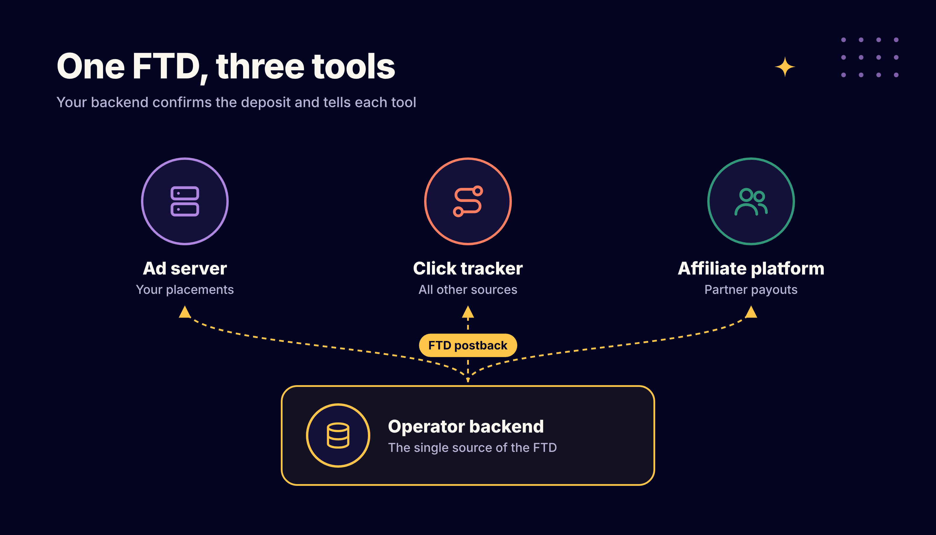 One FTD, three tools: the operator backend sends the FTD postback to the ad server, the click tracker and the affiliate platform