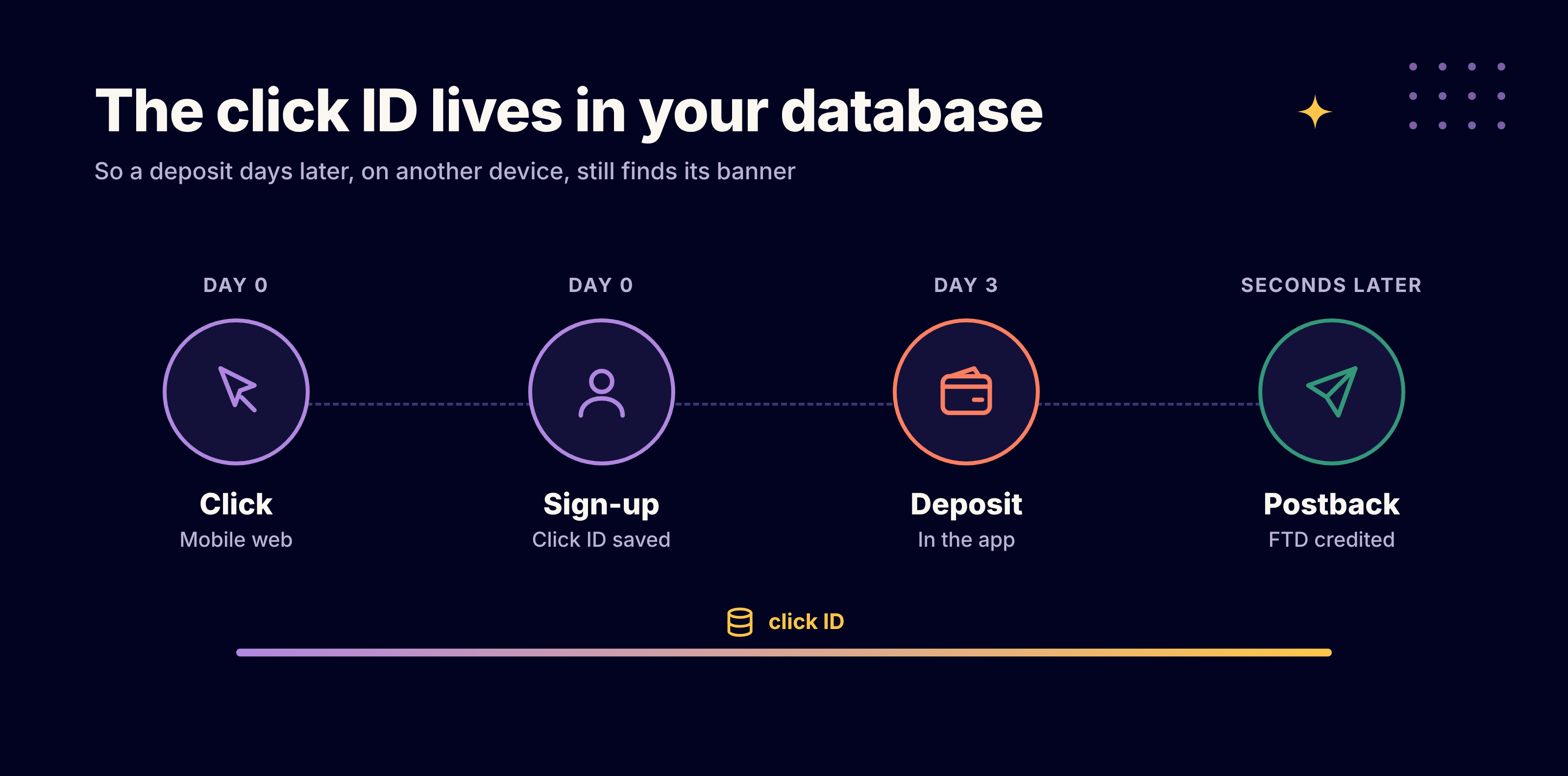 The click ID lives in your database: click, sign-up, deposit three days later in the app, postback