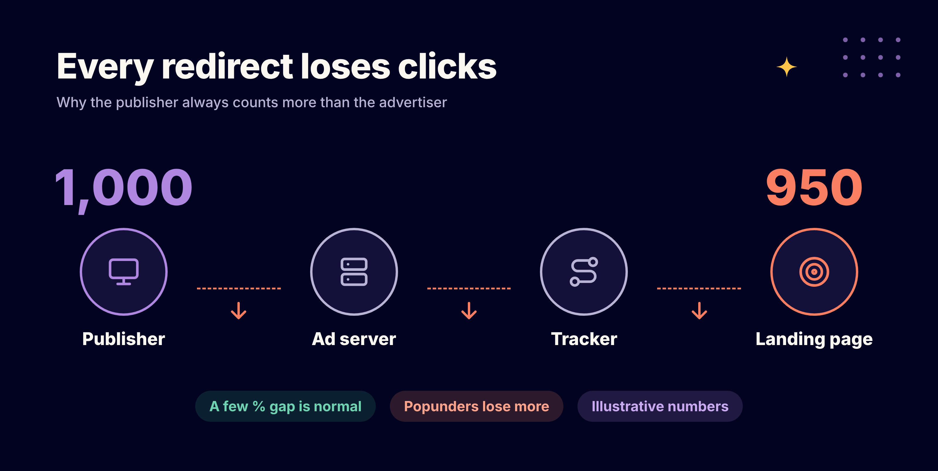 Every redirect loses clicks: 1,000 publisher clicks become 950 landing page visits, illustrative