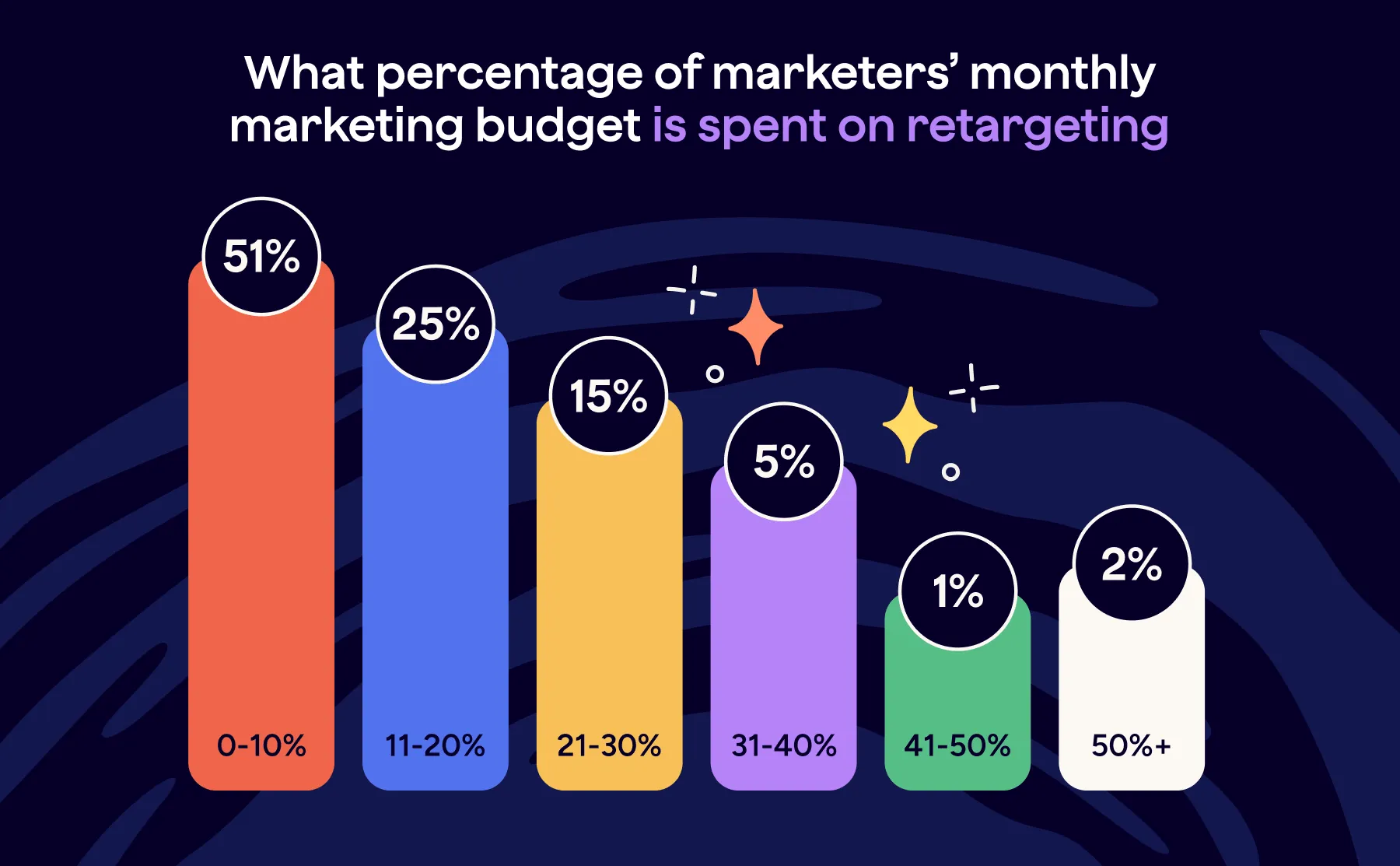 Bar chart of the share of monthly marketing budget spent on retargeting; 51% of marketers spend 0–10%.