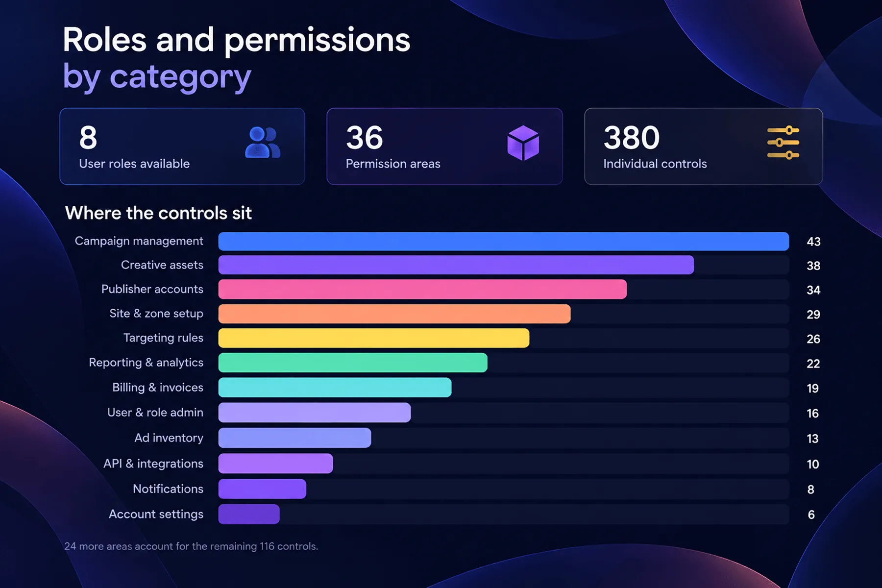 count of ad server roles and permissions by category in Epom.