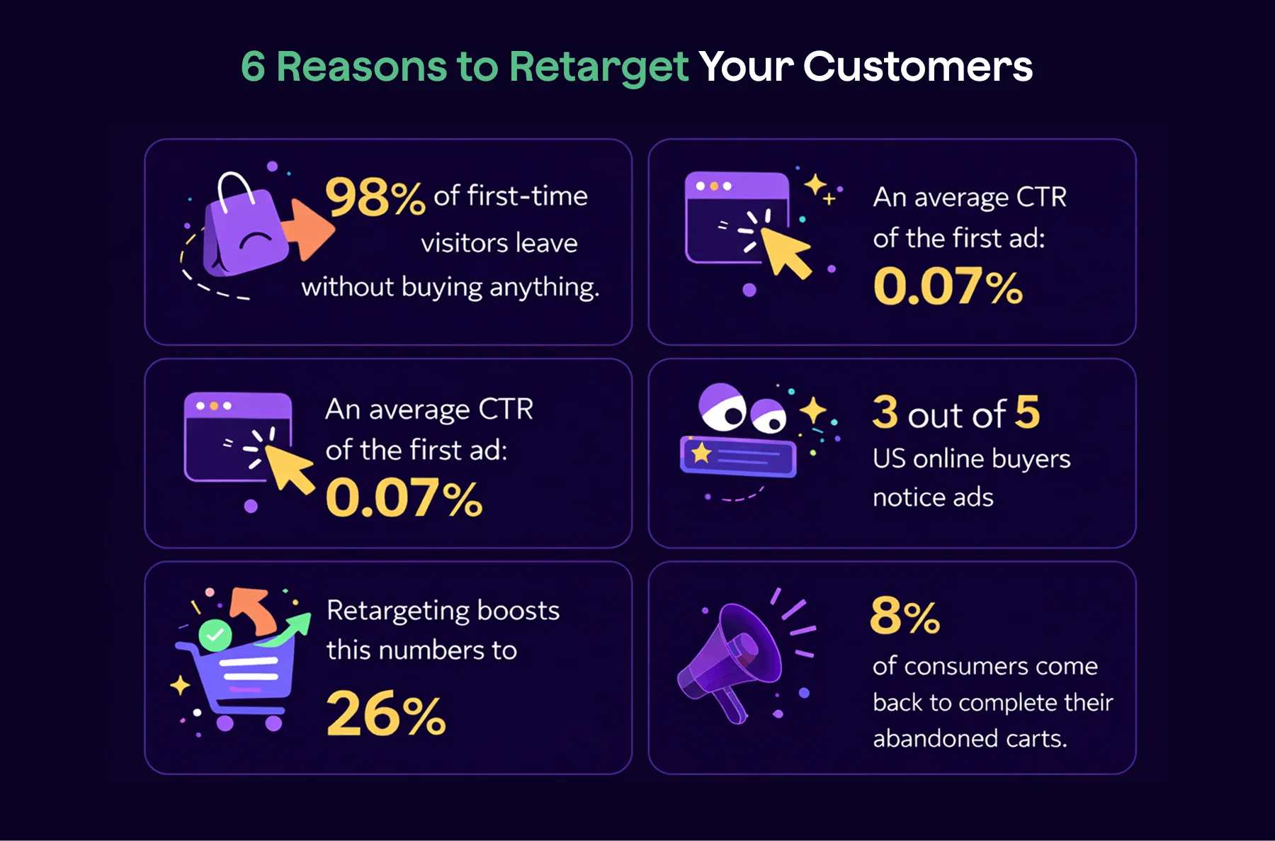 Six reasons to retarget: 98% of first-time visitors leave without buying, a first ad averages 0.07% CTR, 3 out of 5 US online buyers notice ads, and only 8% return to complete abandoned carts.