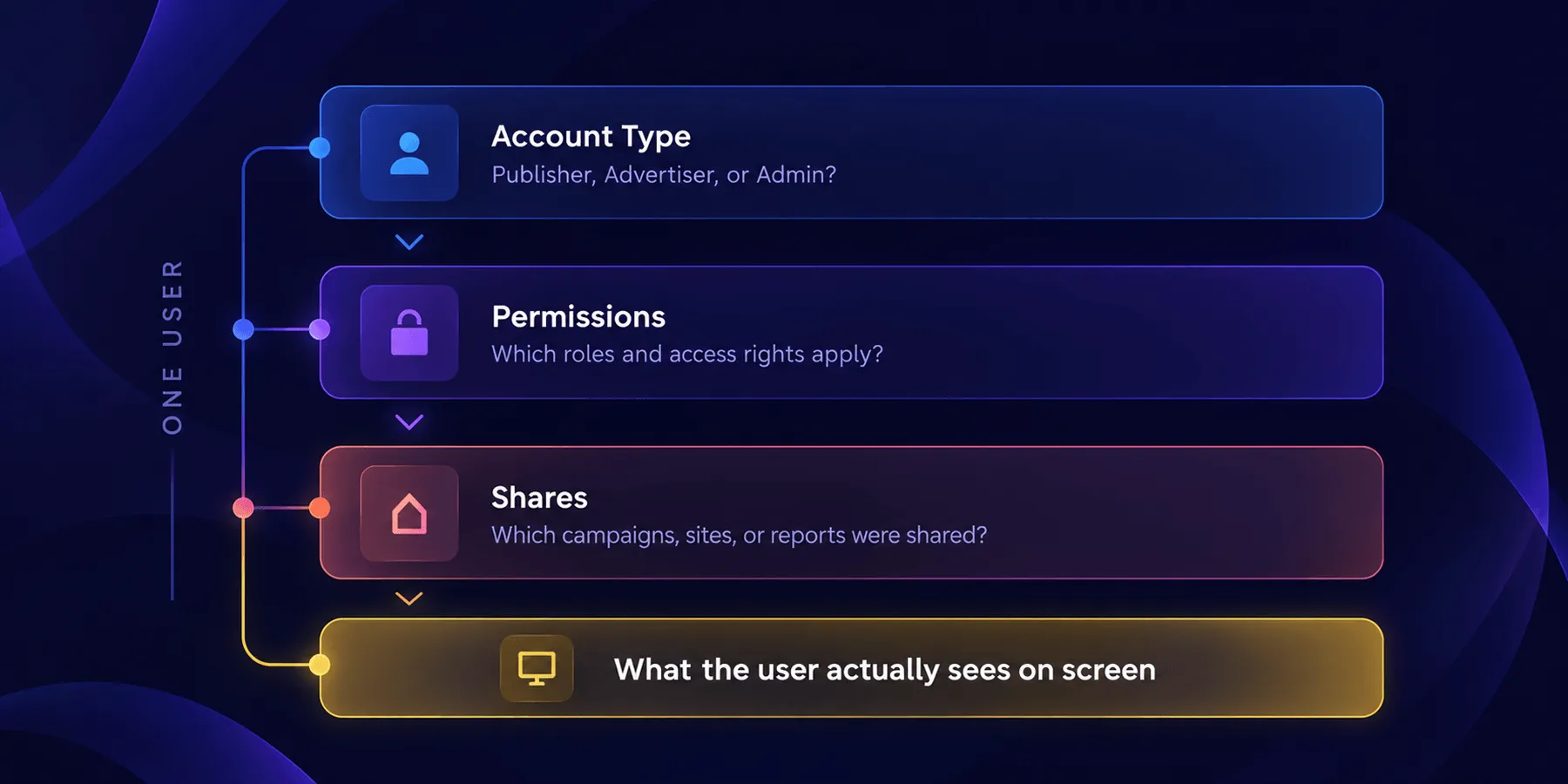 how account type, permissions and shares combine to set publisher account access.