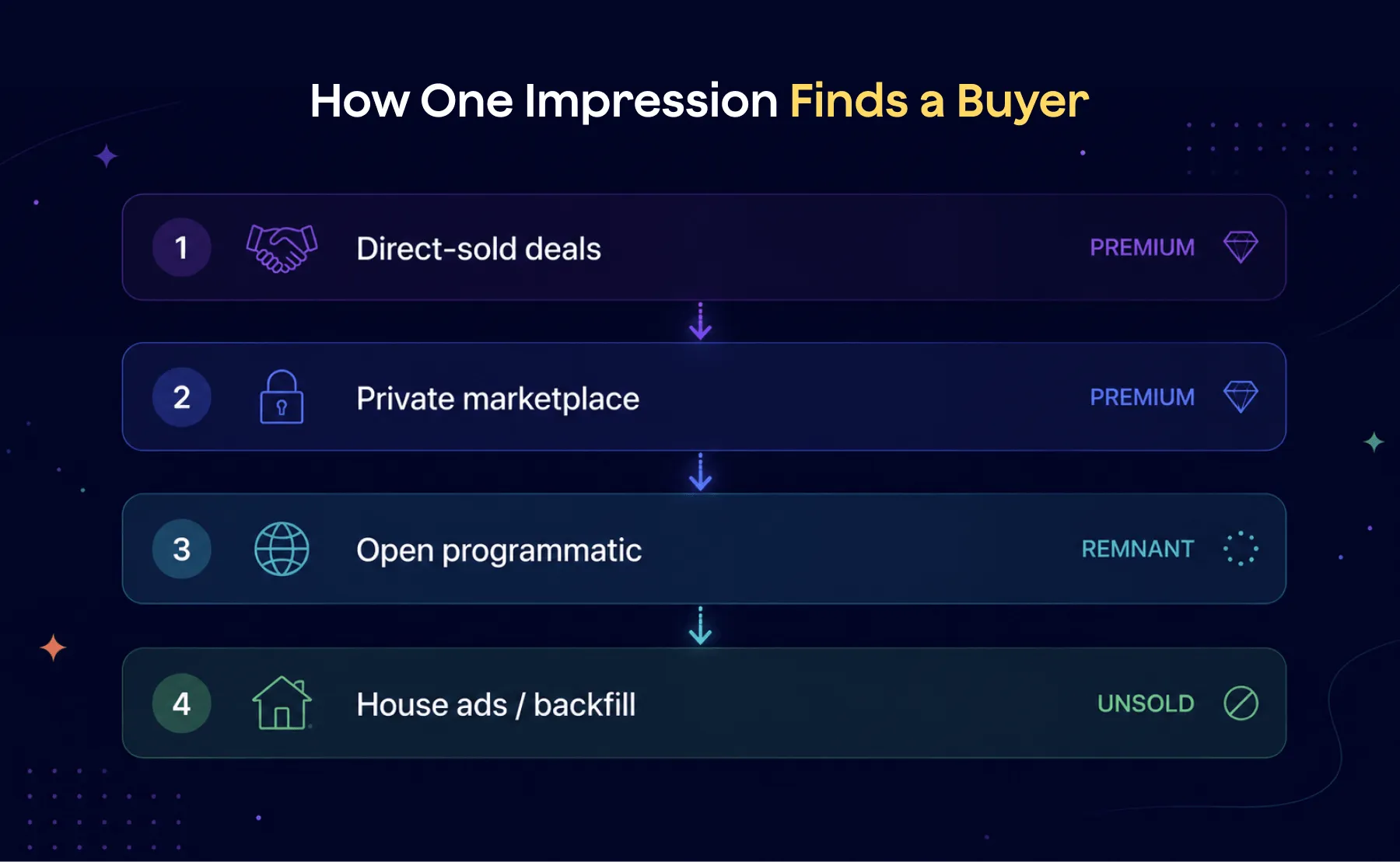 Ad inventory waterfall showing impression priority