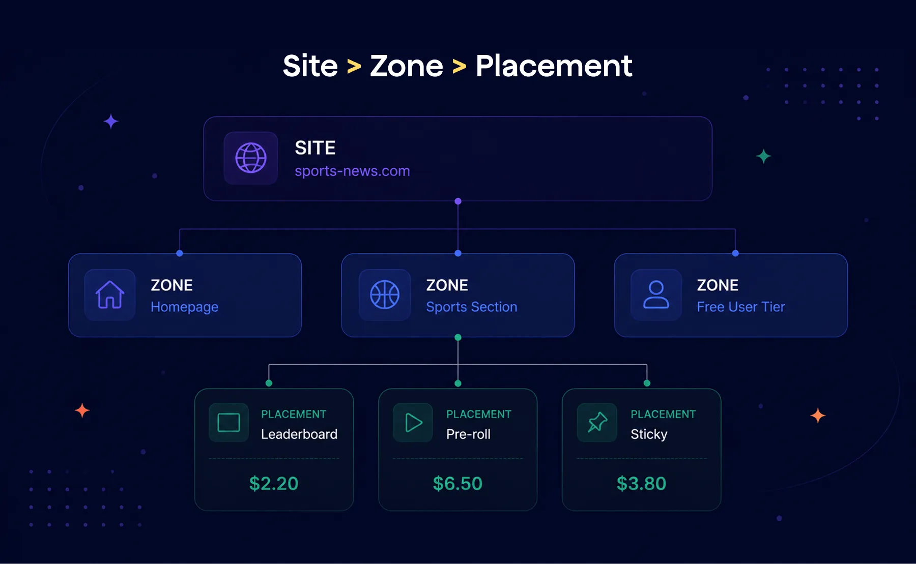 Ad inventory hierarchy diagram showing Site, Zone, and Placement levels with placement-level floor prices in Epom Ad Server.