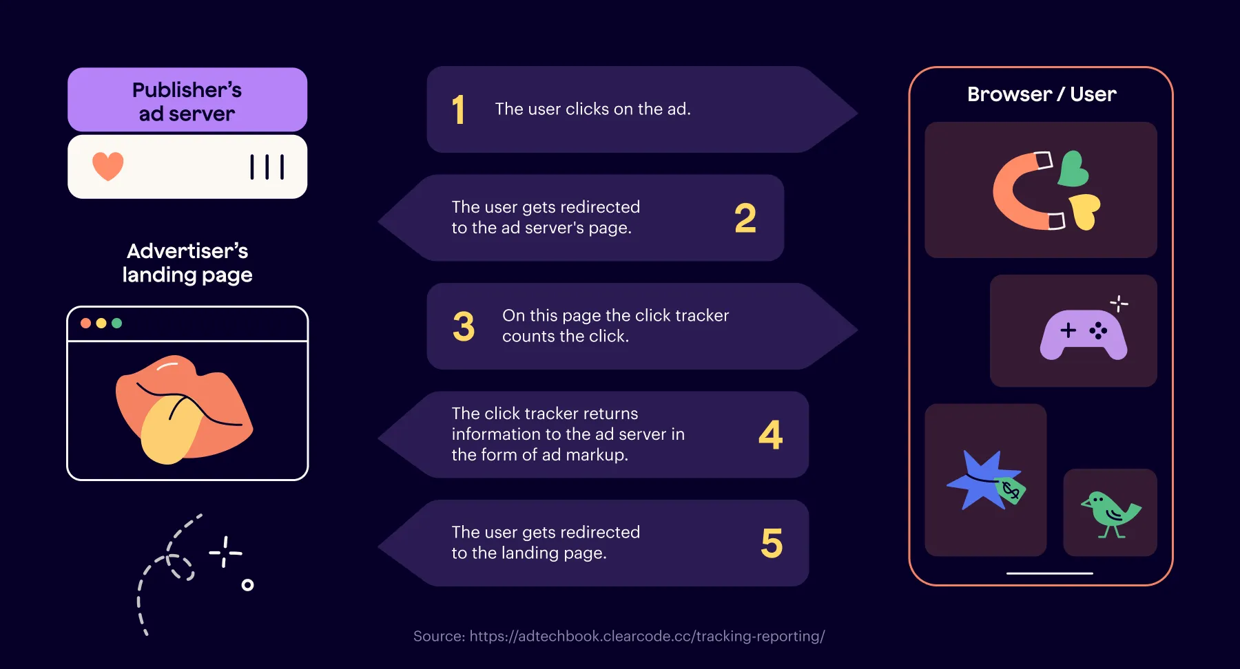 Ad click tracking