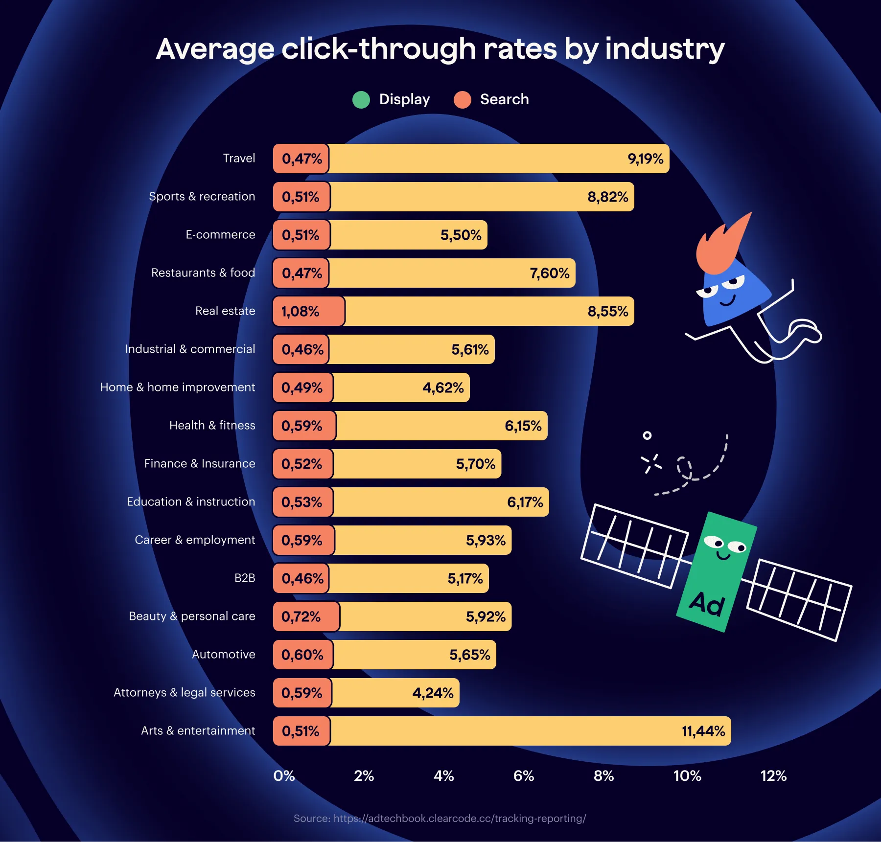 Industry CTRs