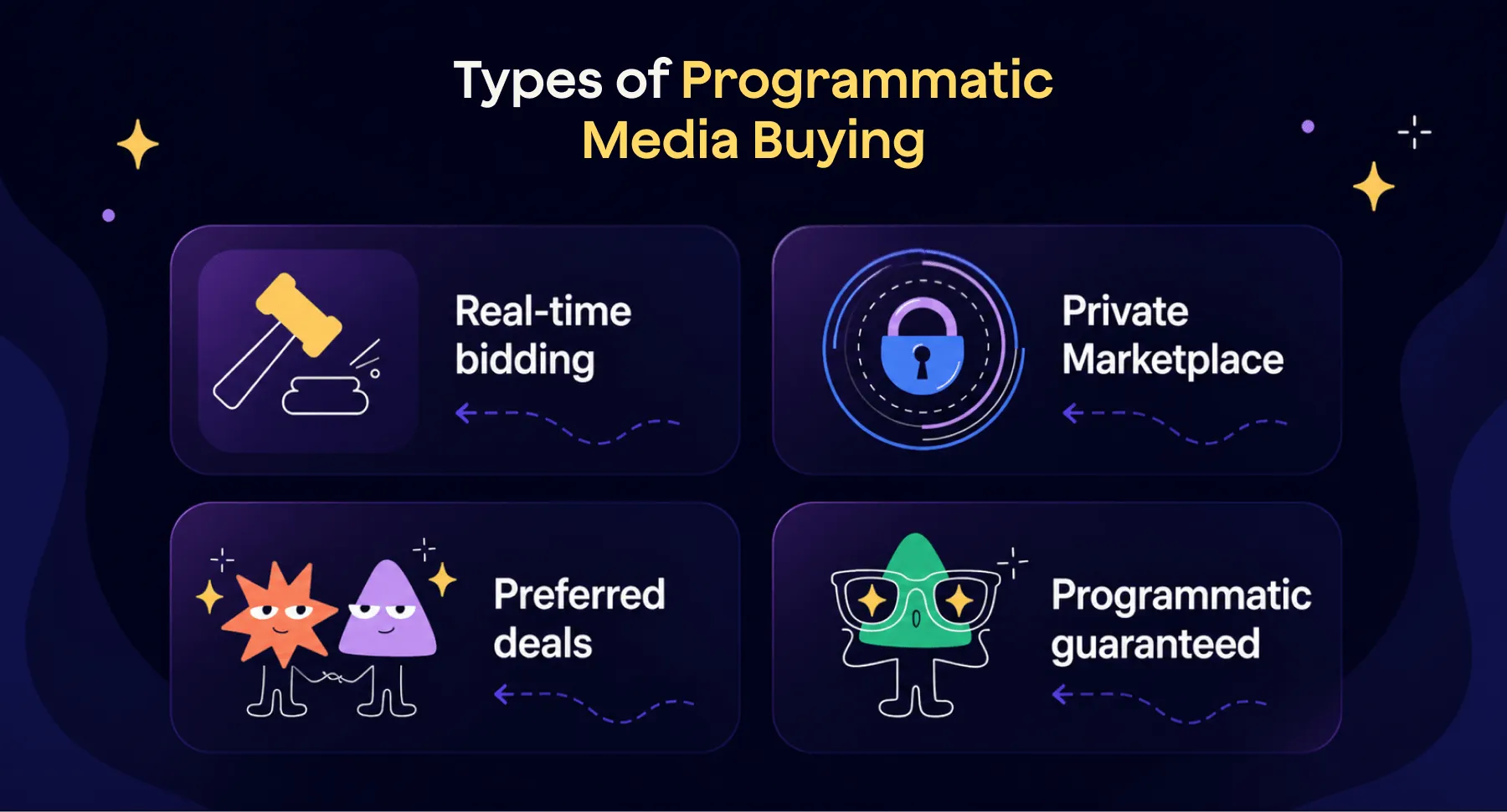programmatic media buying models