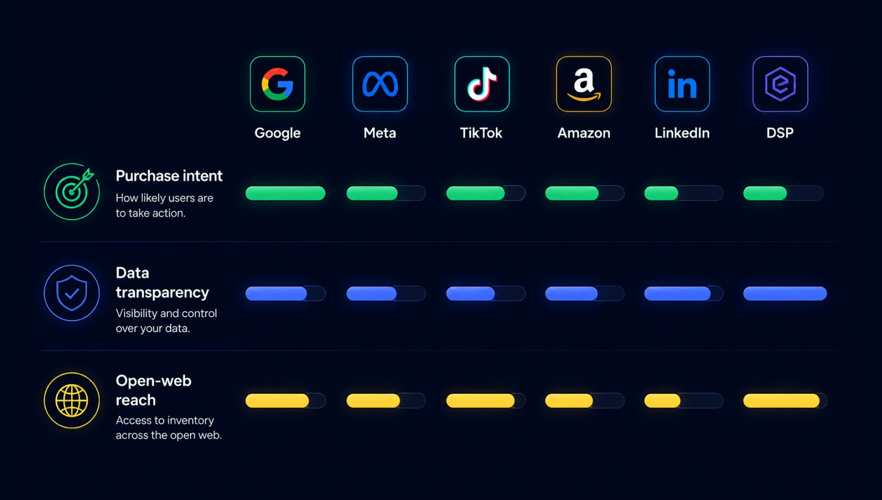 Horizontal comparison chart showing Google Ads, Meta Ads, TikTok, Amazon, LinkedIn, and programmatic DSPs rated on purchase intent, data transparency, and open-web reach.