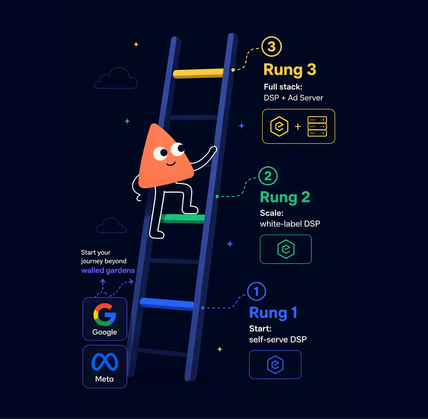 Vertical growth ladder showing how advertisers progress from walled garden platforms to Epom's self-serve DSP, white-label DSP, and full programmatic stack.