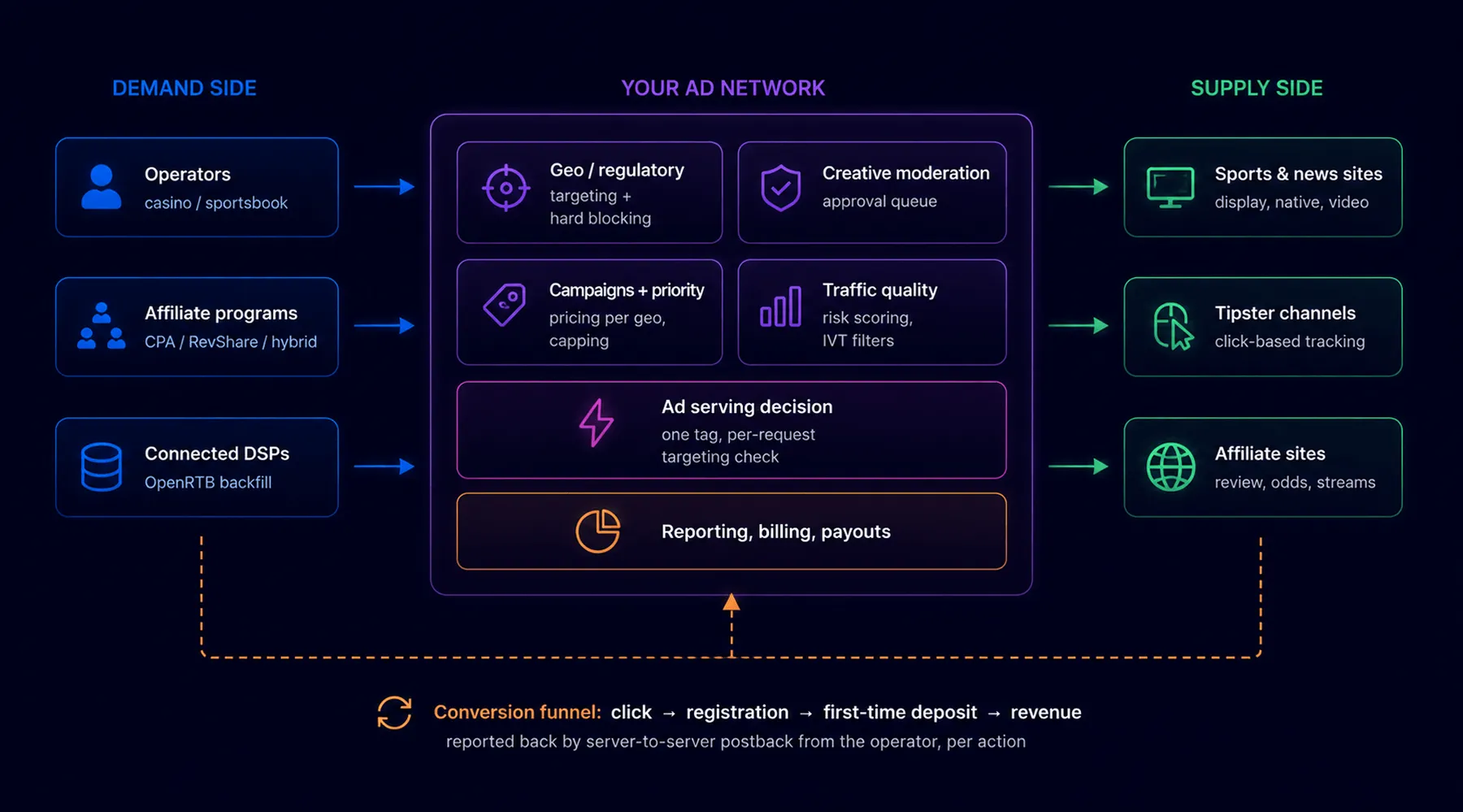 How the pieces connect: demand, your controls, supply, and the deposit funnel returning by postback.