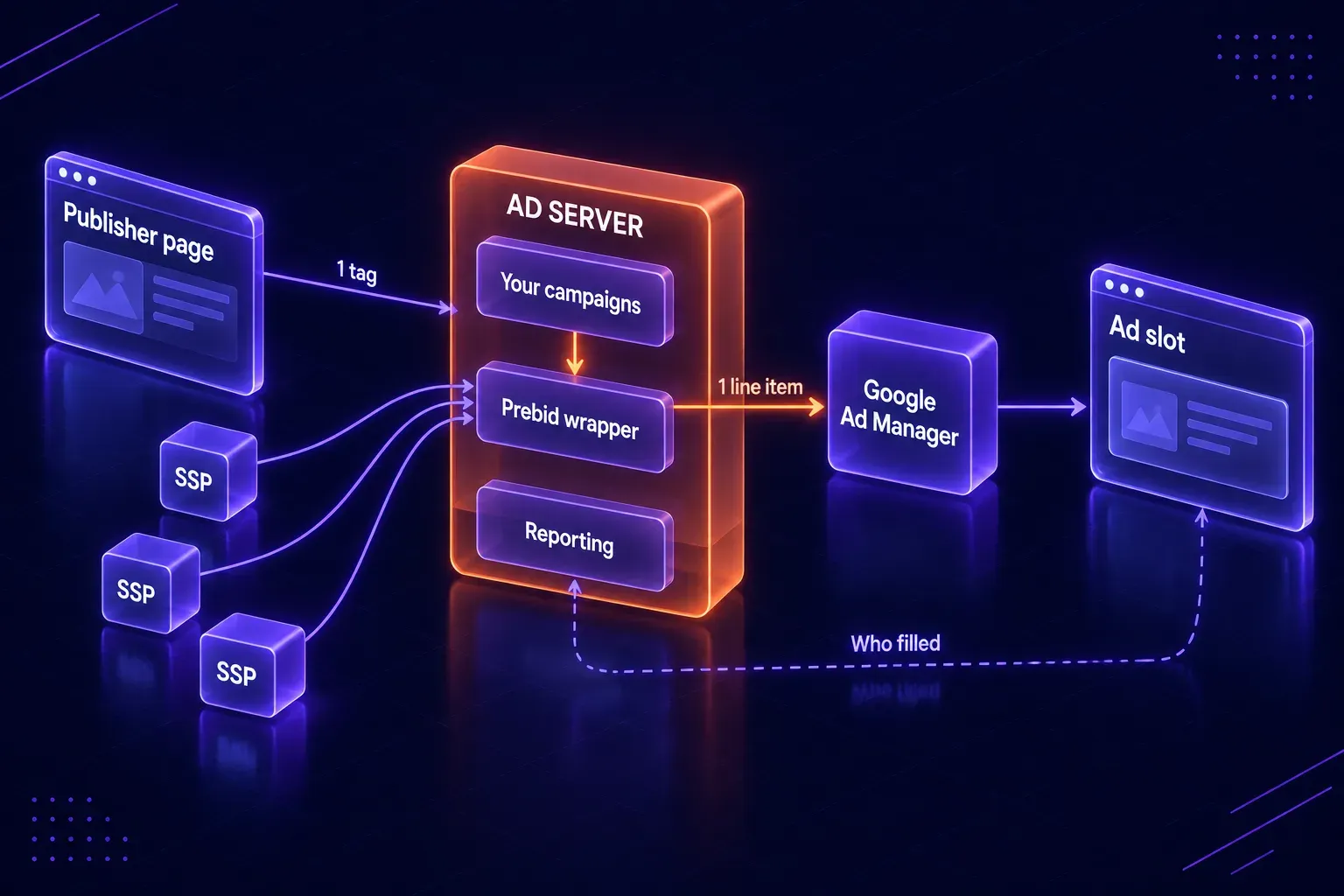 All-in-one servers with header bidding 