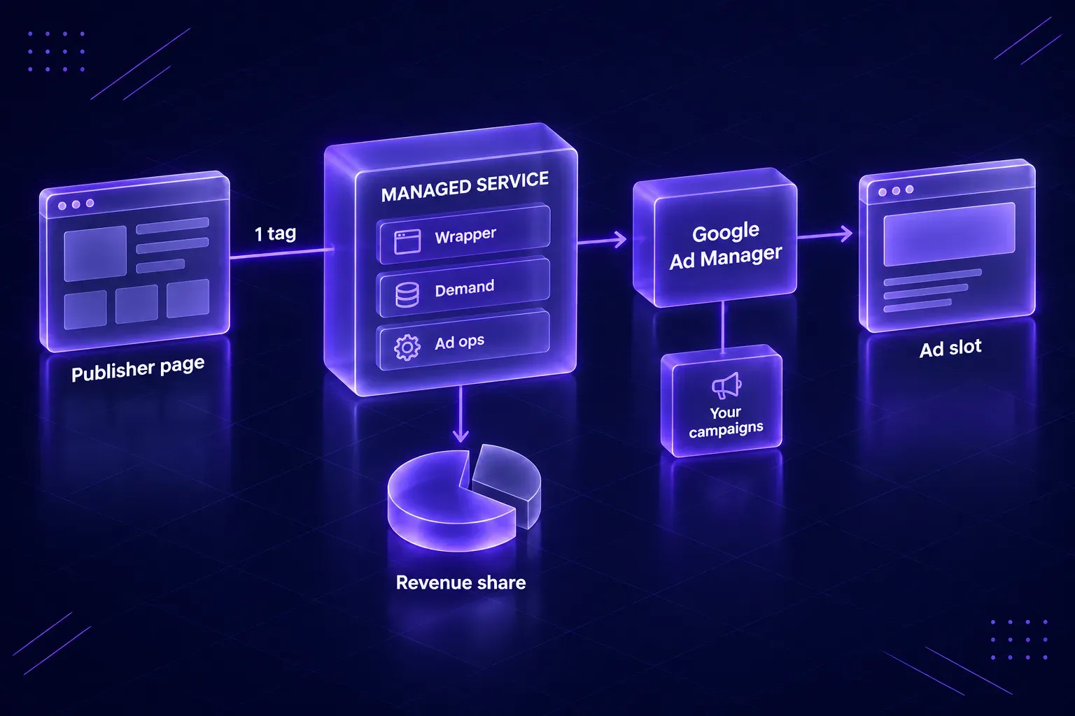 Header bidding managed services 