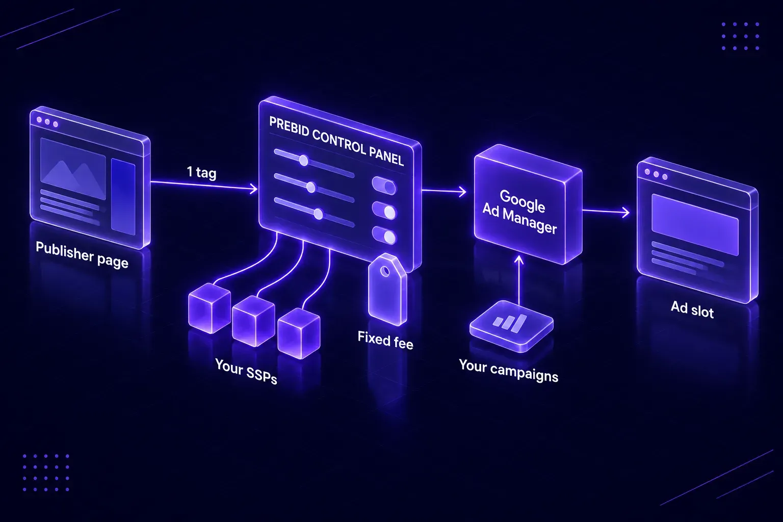 Prebid SaaS tool: a control panel runs Prebid with your own SSP 