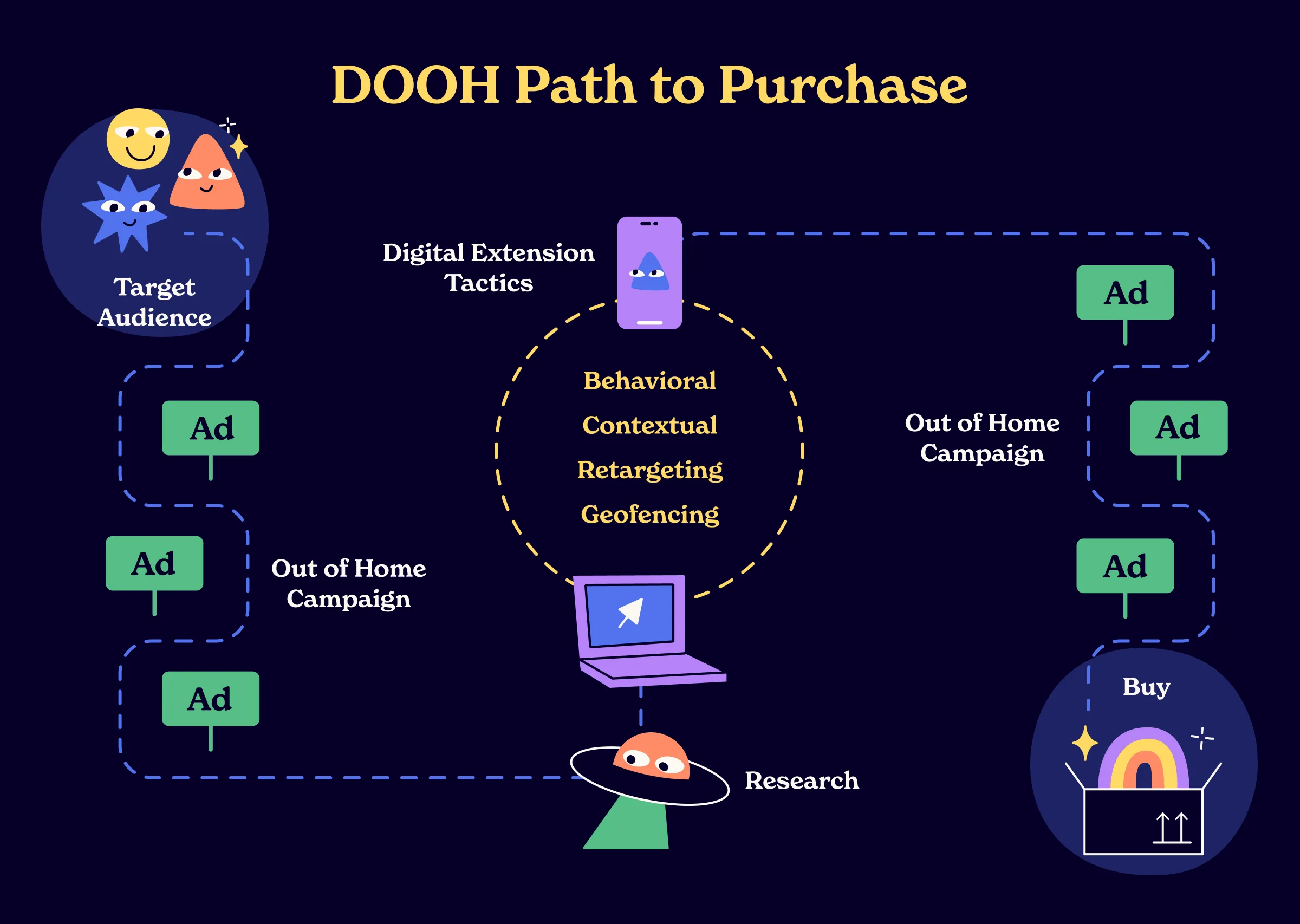 Digital OOH Best Practices