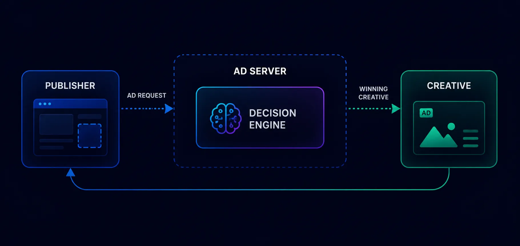 ad networks’ infrastructure in five components