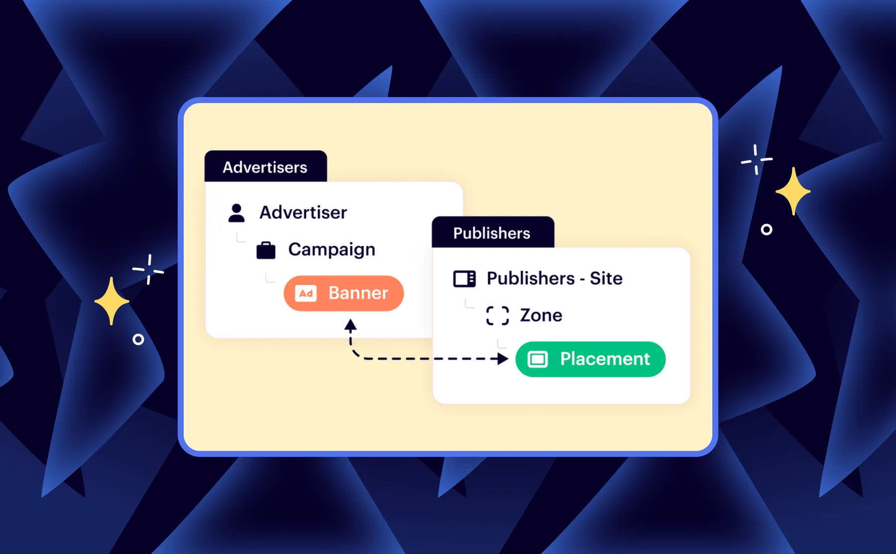 Diagram showing advertiser campaign and banner connected to publisher site zones and ad placements