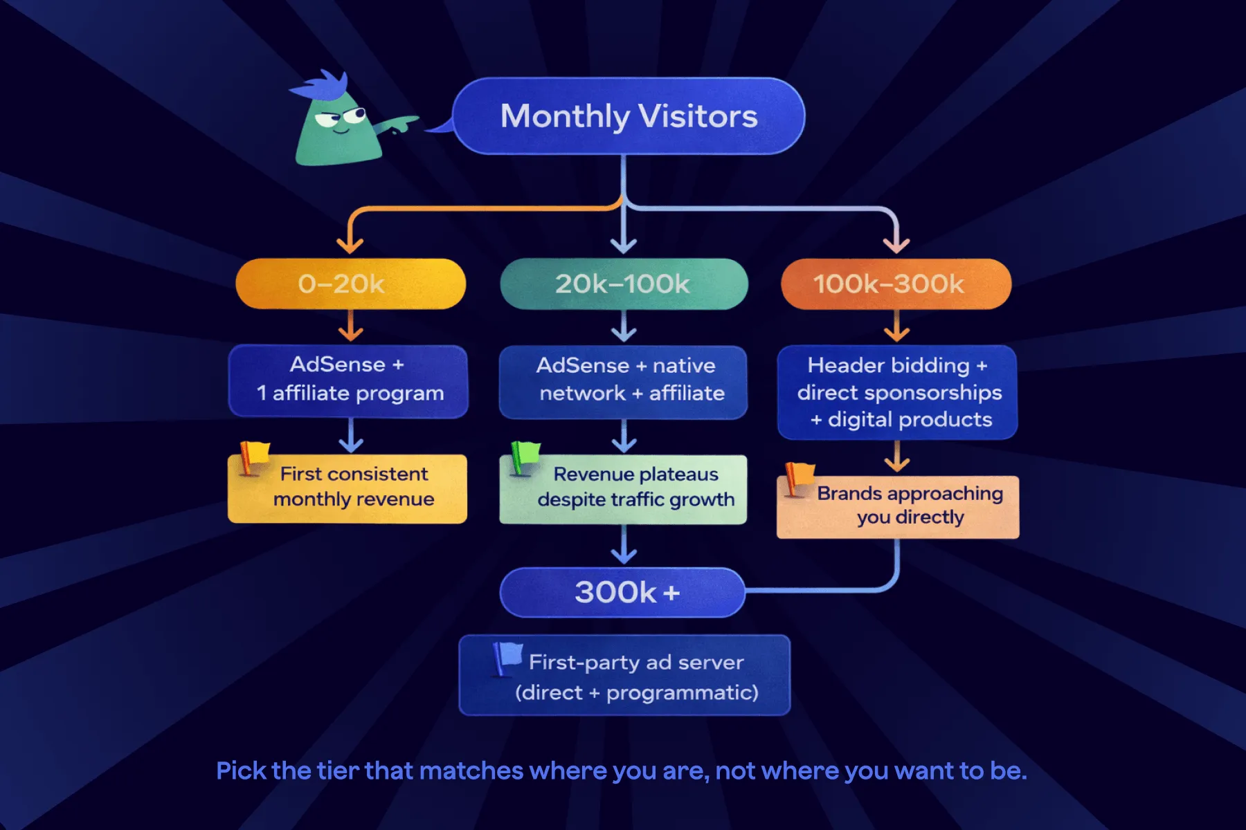 Monetization strategy flowchart by monthly visitor volume