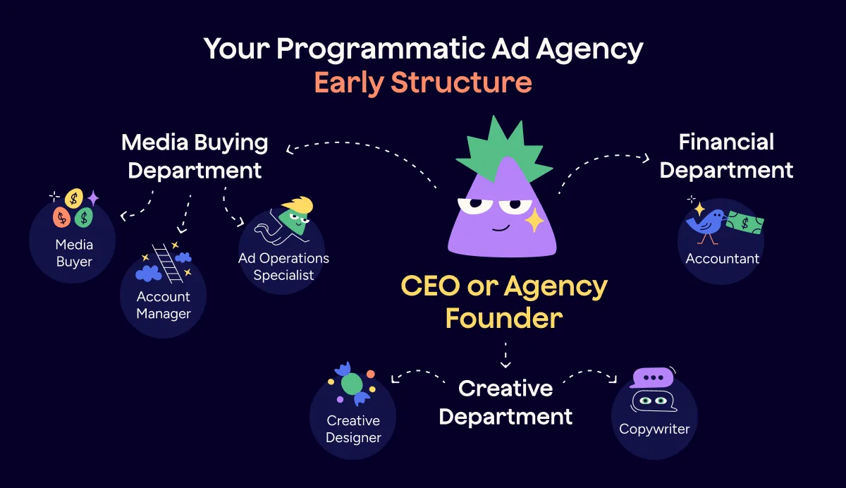 The Structure of a Programmatic Ad Agency