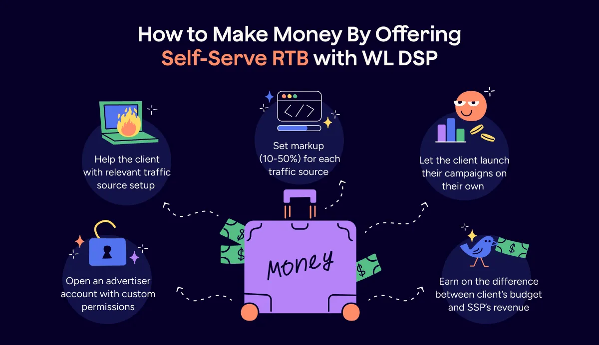 How to Make Money Offering Self-Serve RTB with WL DSP