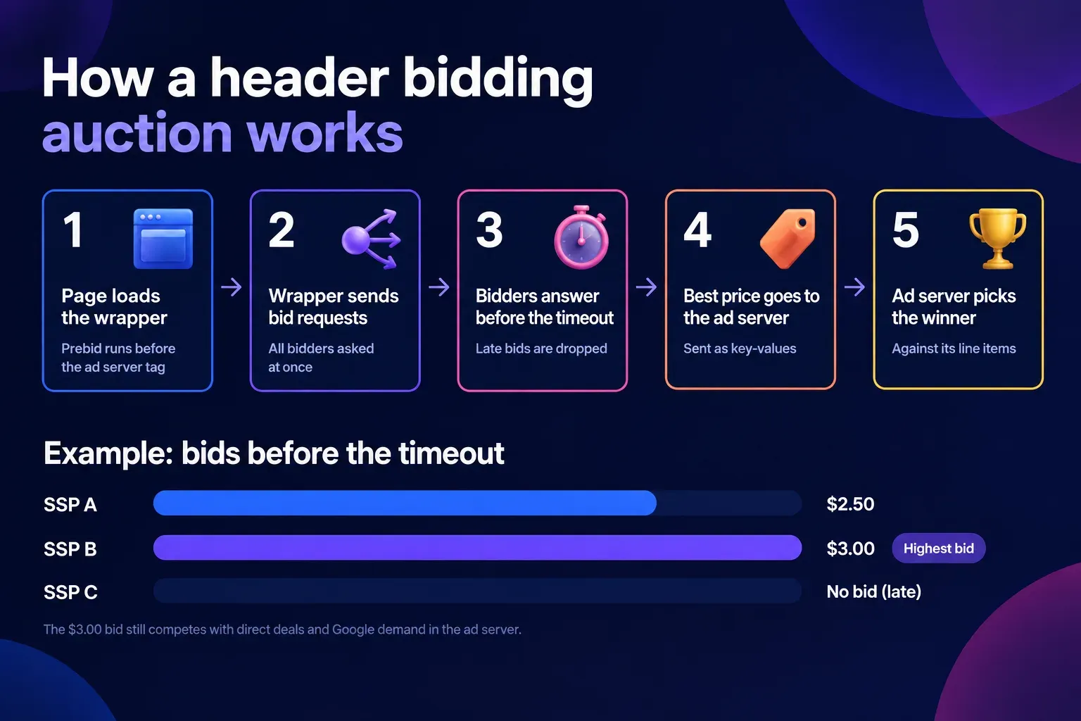how a header bidding auction works