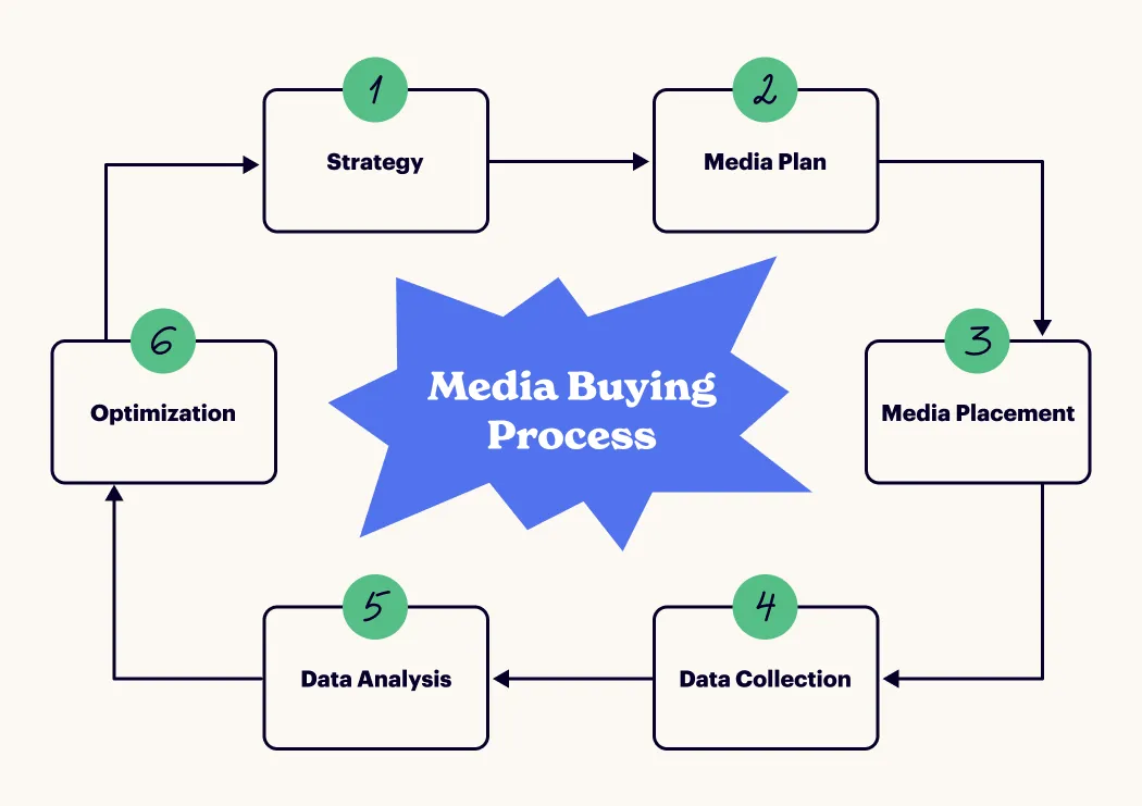 media buying process
