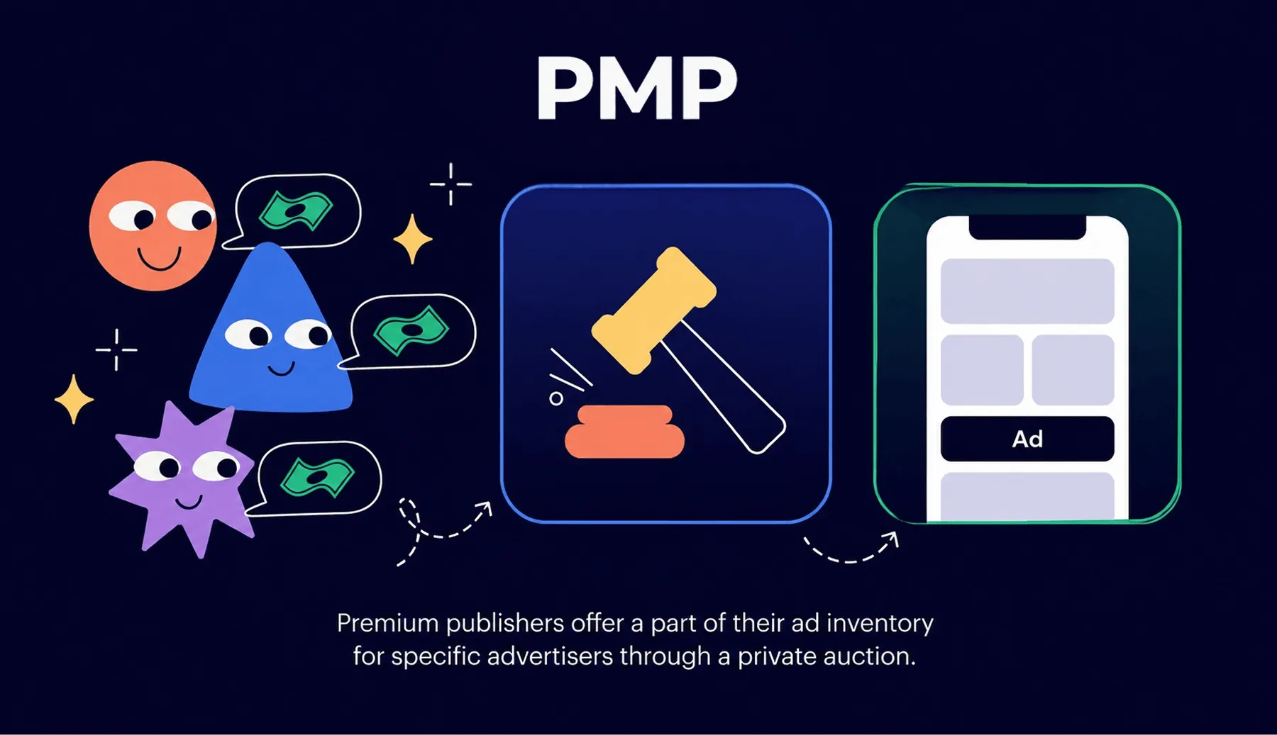 pmp programmatic auction