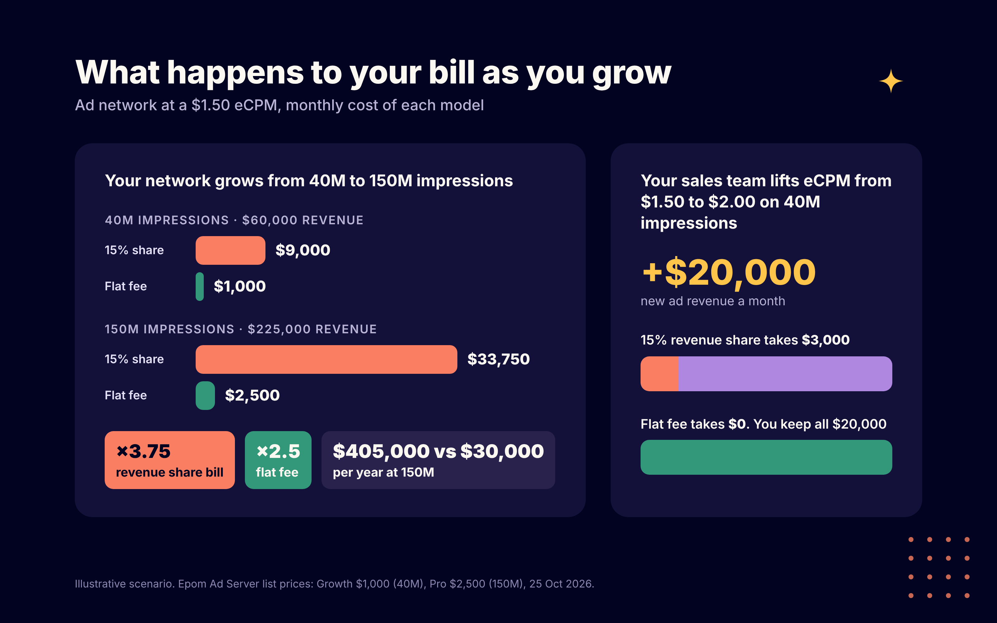 Revenue share growth infographic Epom ad server