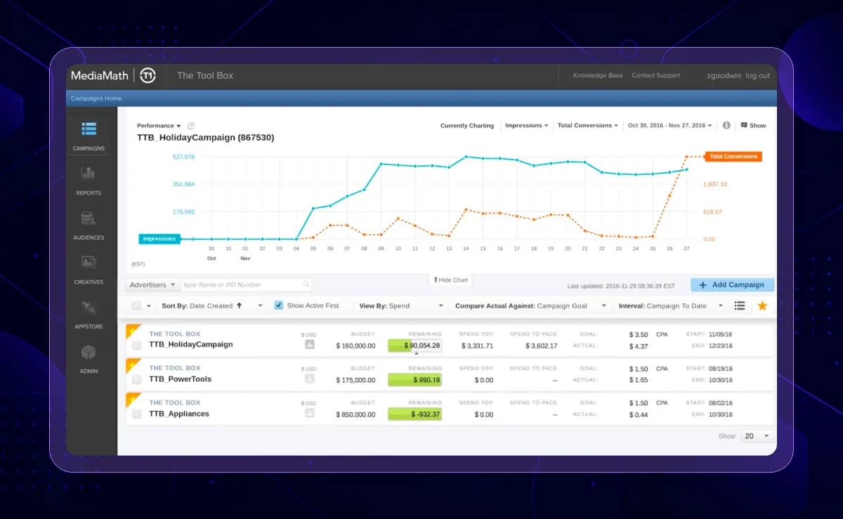 The MediaMath top demand-side platform dashboard