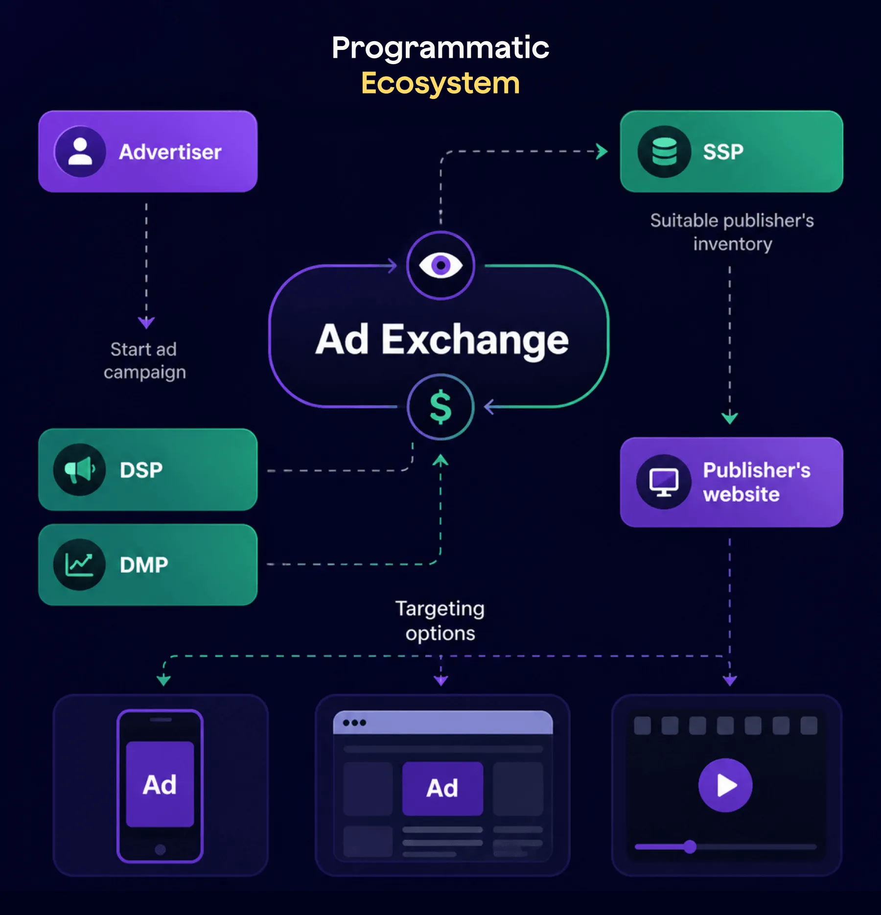 Programmatic advertising ecosystem with DSP, DMP, ad exchange, SSP, and publishers. 