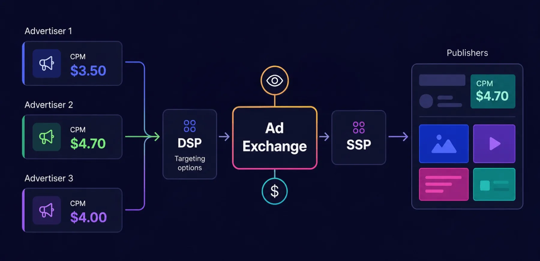 Ad Exchange in Programmatic Auction