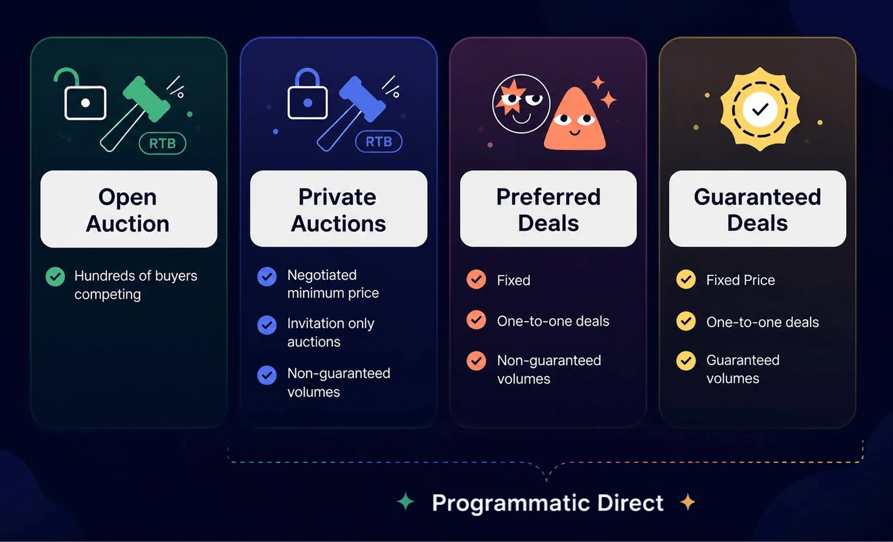 Four programmatic direct deal types: Open Auctions, Private Auctions, Preferred Deals, Guaranteed Deals.
