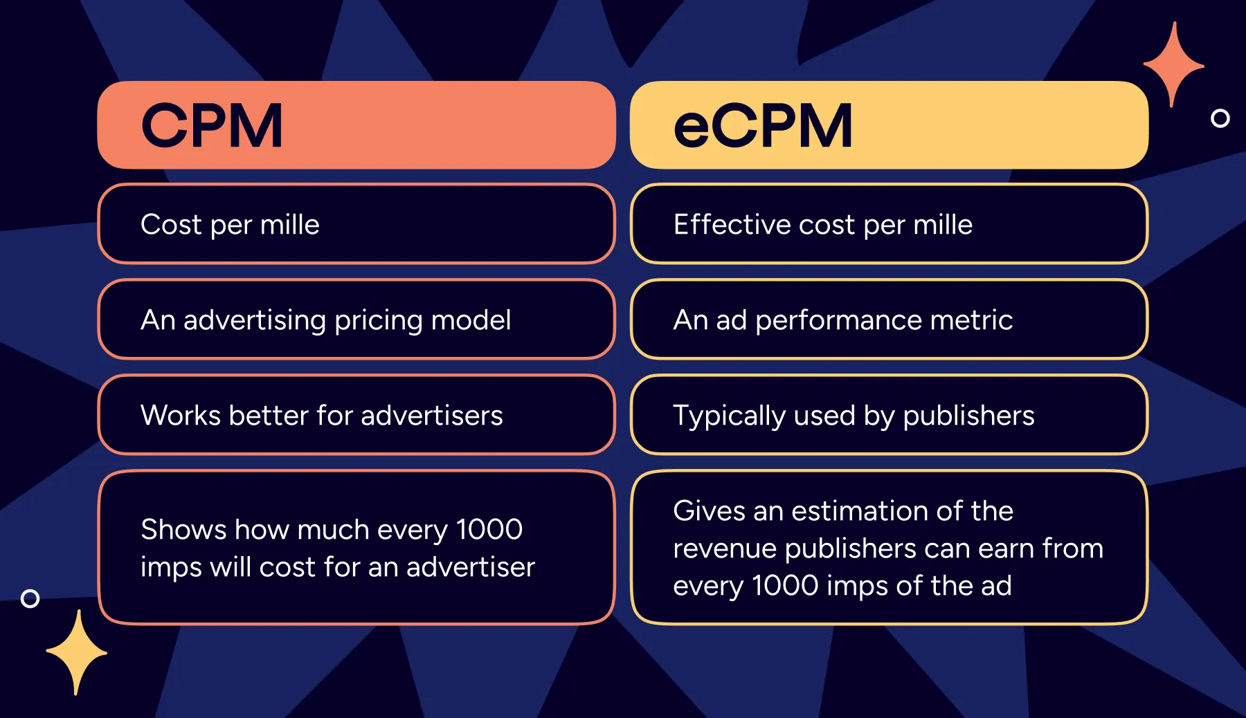CPM vs eCPM