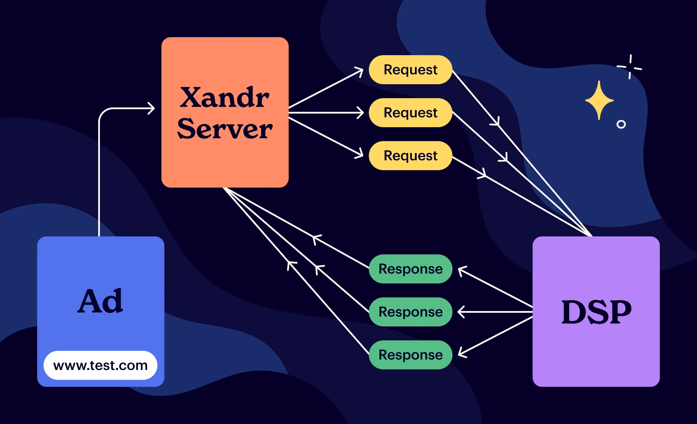xandr connector