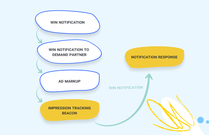 Impression win process